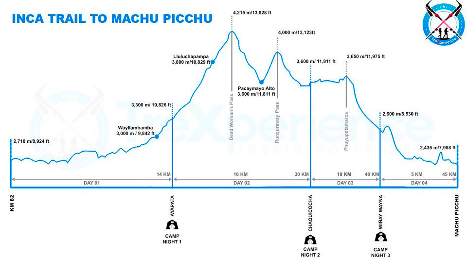 Recorrido altitudinal camino inka